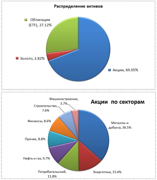 Пассивное инвестирование на ИИС. Итоги первого года.