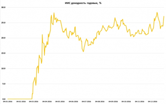 Пассивное инвестирование на ИИС. Итоги первого года.