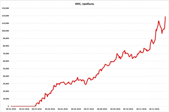 Пассивное инвестирование на ИИС. Итоги первого года.