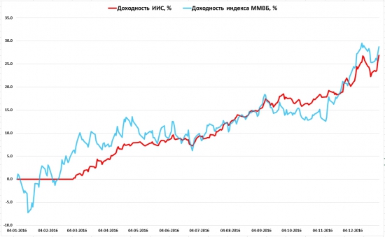 Пассивное инвестирование на ИИС. Итоги первого года.