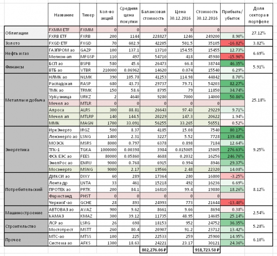 Пассивное инвестирование на ИИС. Итоги первого года.