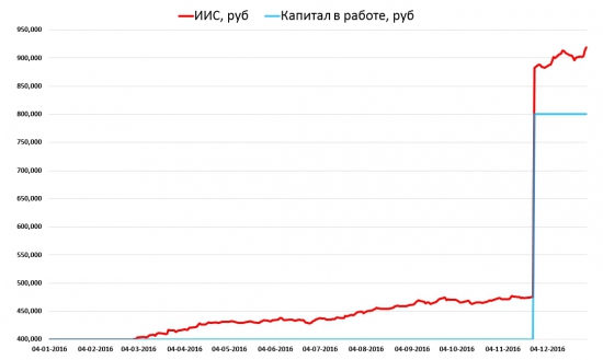 Пассивное инвестирование на ИИС. Итоги первого года.