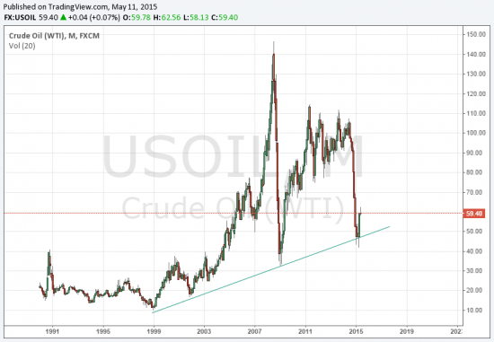 А ведь с нефтью еще давно все было ясно