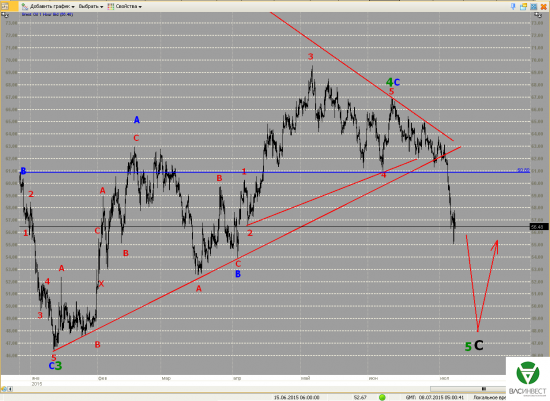 По нефти точно вниз - волновой анализ