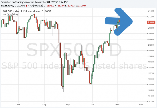 Прогнозы по SP500, неужели он пойдет вправо?