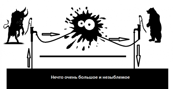 О сложности направленной торговли инструментми  валютного рынка и о том, где  проще торговать.