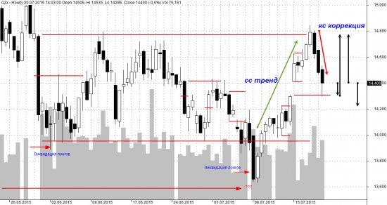 Краткий анализ 20.07.15 в GZU5 на основе Market Profile