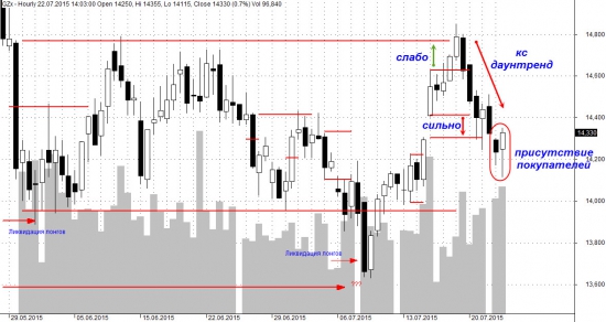 Краткий анализ 22.07.15 в GZU5 на основе Market Profile