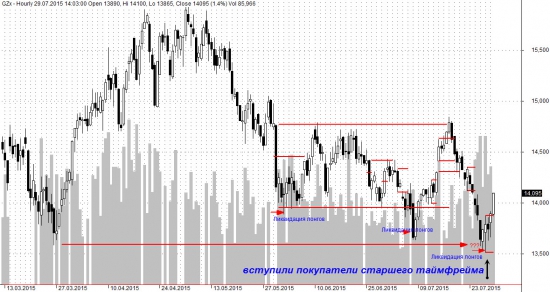 Краткий анализ 29.07.15 в GZU5 на основе Market Profile