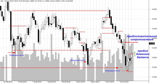 Краткий анализ 29.07.15 в GZU5 на основе Market Profile