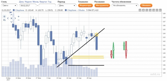 "Порочность" технического анализа. На свежем примере Сбербанка.