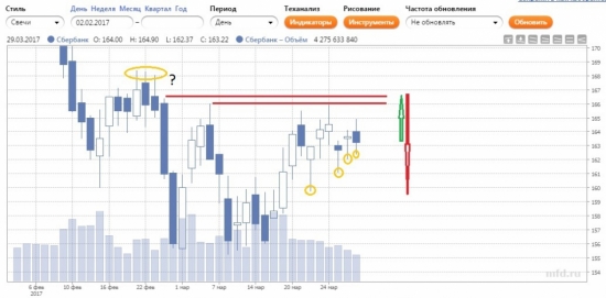 "Порочность" технического анализа. На свежем примере Сбербанка.
