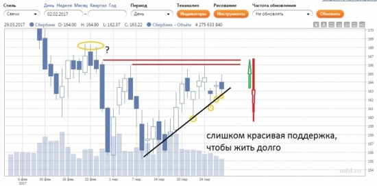 "Порочность" технического анализа. На свежем примере Сбербанка.