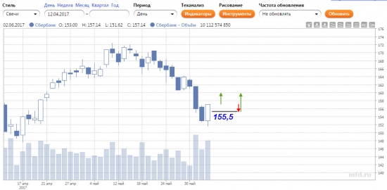 Сбербанк 05 июня 2017
