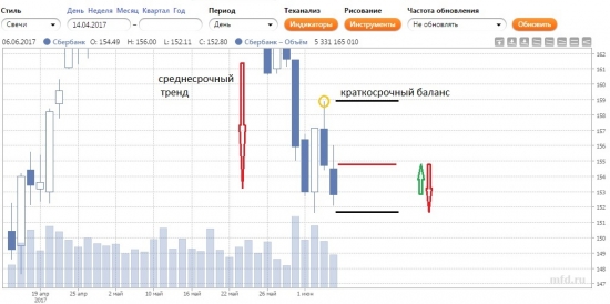 Сбербанк 7 июня 2017