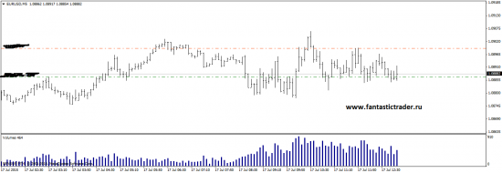 Сигнал по eur/usd.