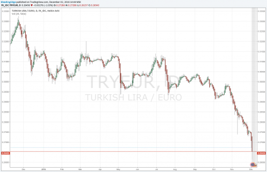 Заметка на будущее по турецкой лире