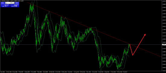 EUR/USD