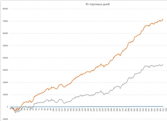 45 торговых дней...