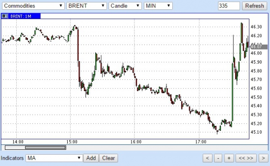 Нефть: вот как работают крупные деньги...главное сказать.