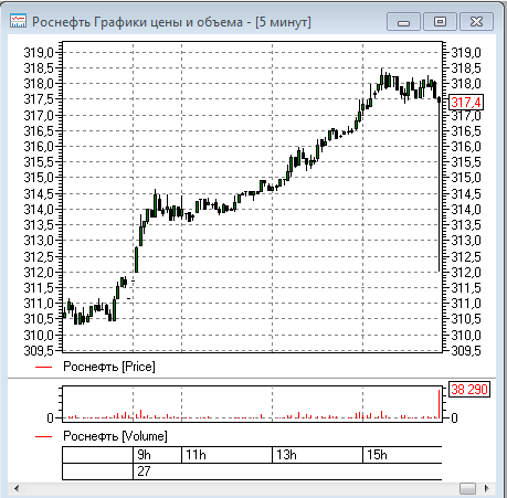 Кто ухватил Роснефть?