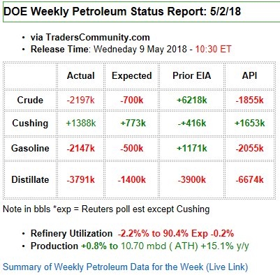 Данные нефти