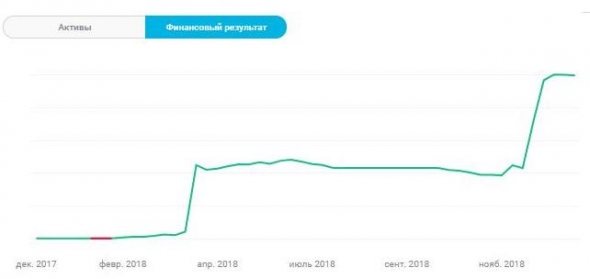 Не HFT итоги 2018 года