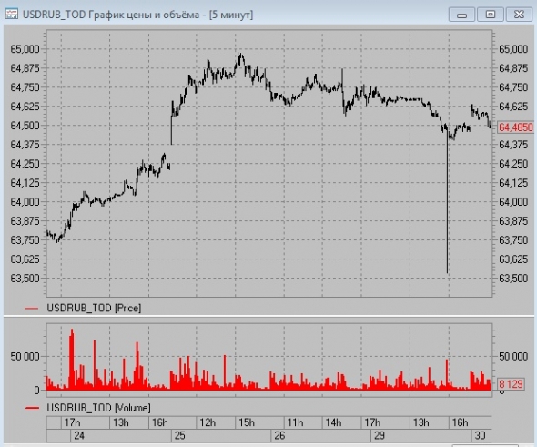 USDRUB_TOD почти рубь вниз