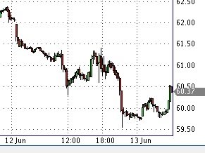 Нефть. Вкусный понедельник.