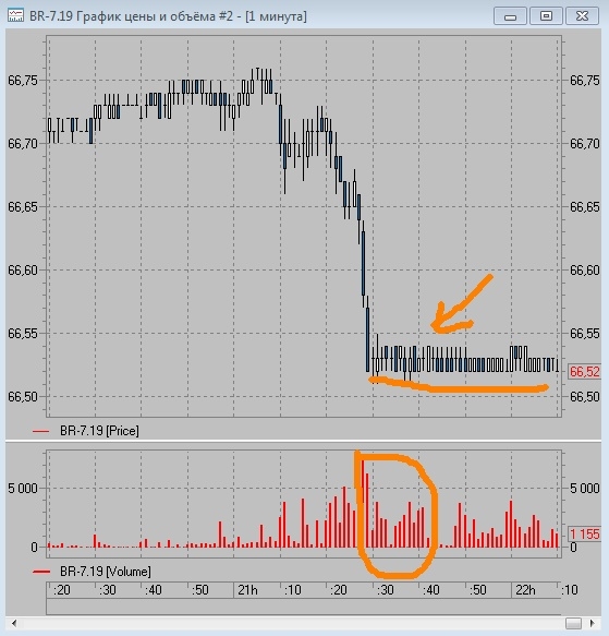 С нефтью все норм, работаем!