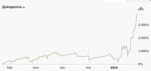 ЛЧИ 2006-2018 Мои реальные Мотиваторы по торгам