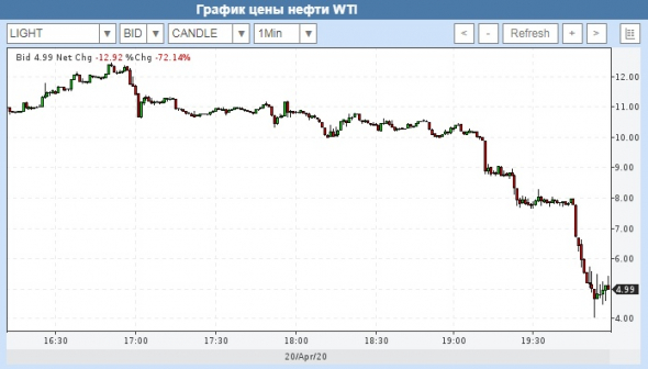 Цены на нефть WTI могут быть отрицательные...