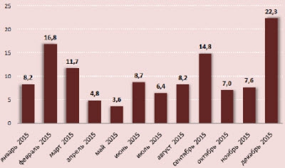 Расписание выплаты внешнего долга по 2015 году