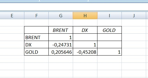 Корреляция. Индекс доллара, золото, нефть.