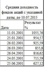 Сколько реально можно заработать на инвестициях в акции