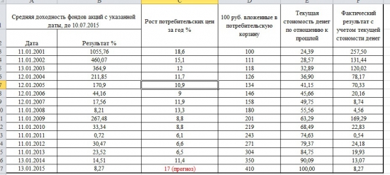 Сколько реально можно заработать на инвестициях в акции