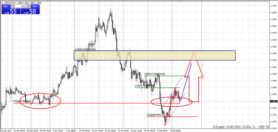 USD / CAD