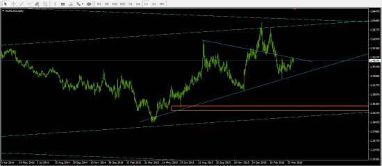 USD Cad Шорт