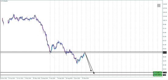 Нефть последняя неделя)