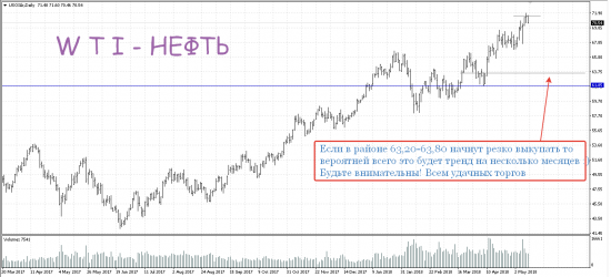 WTI Нефть