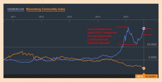 USD/RUB/COMMODITIES