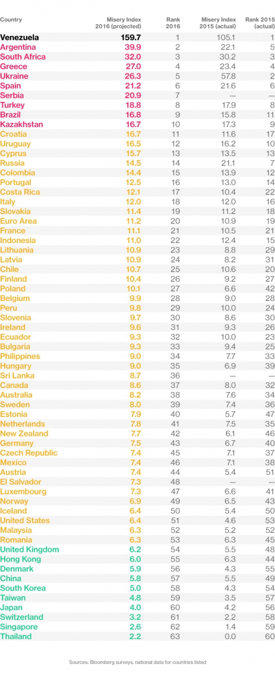 Самые несчастные экономики мира