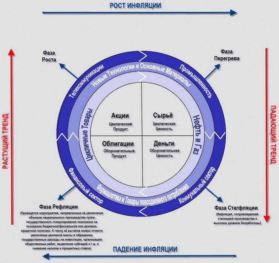Деньги и экономический цикл