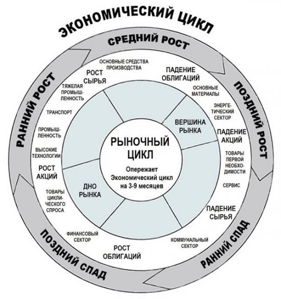 Деньги и экономический цикл