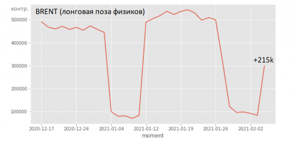 Сегодня физики набрали нефть