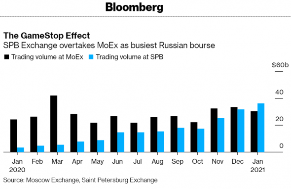 Reddit помог бирже СПБ обойти MOEX