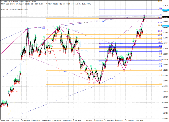 USD/CAD вероятная коррекция