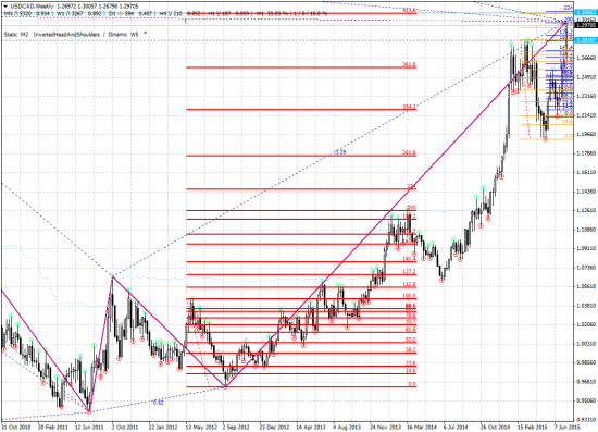 USD/CAD вероятная коррекция