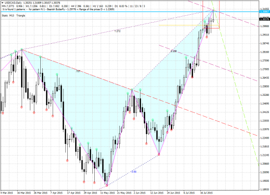 USD/CAD вероятная коррекция