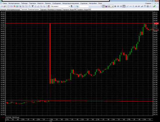 Посмотрите скрин USD спот. Вопрос.